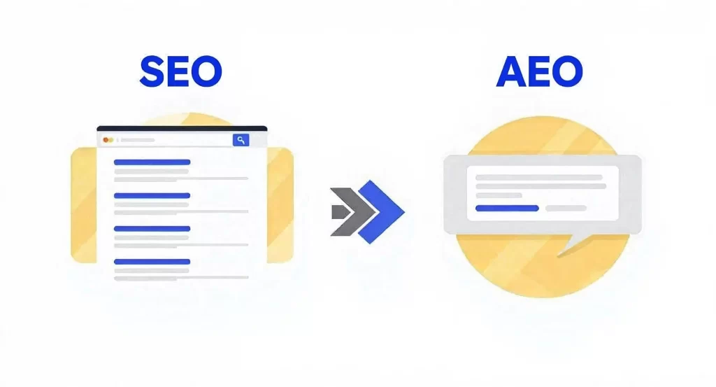 SEO vs AEO: μετάβαση από τα αποτελέσματα αναζήτησης στις απαντήσεις τεχνητής νοημοσύνης.