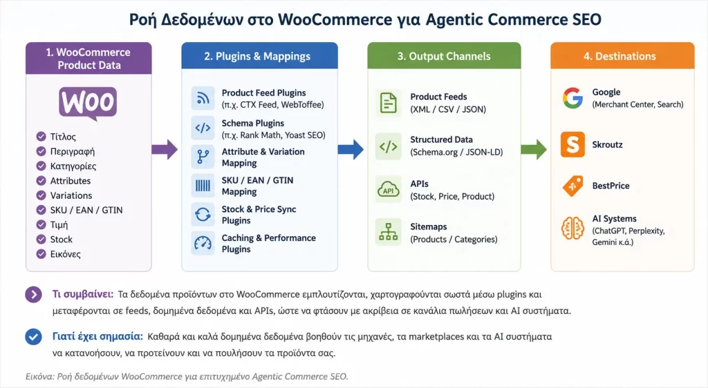 Διάγραμμα ροής product data από το WooCommerce μέσω plugins, feeds, structured data και APIs προς Google, Skroutz, BestPrice και AI systems.